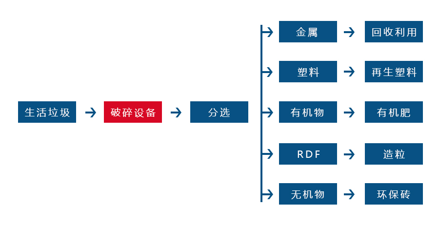 生活垃圾撕乐动（中国）针对各种生活垃圾物料而设计