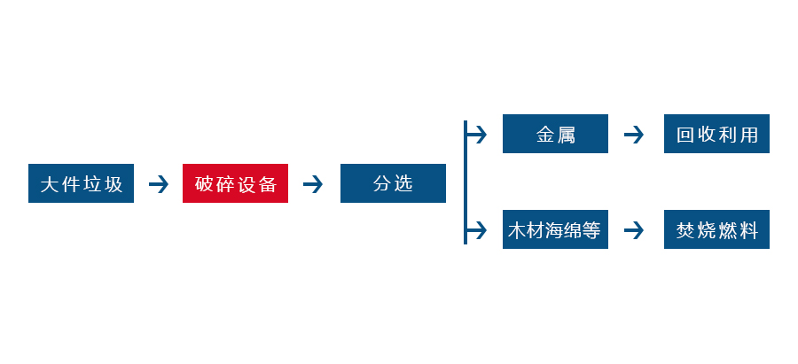 大件垃圾破乐动（中国）